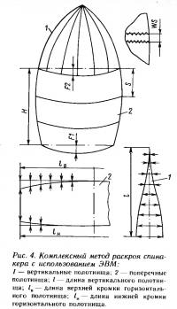 Рис. 4. Комплексный метод раскроя спинакера с использованием ЭВМ