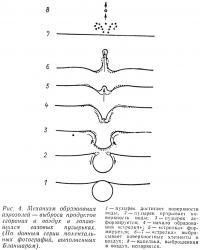 Рис. 4. Механизм образования аэрозолей