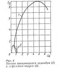 Рис. 4  Поляра вращающегося цилиндра и гафельного паруса