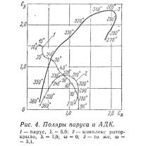 Рис. 4. Поляры паруса и АДК