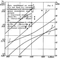 Рис. 4. Путь пройденный в зависимости от частоты вращения коленвала