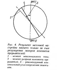 Рис. 4. Результат неточной настройки за счет регулировки зазоров контактов прерывателей