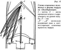 Рис. 4. Схема изменения положения и формы паруса на «Виндкрюзере»