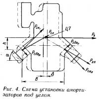 Рис. 4. Схема установки амортизаторов под углом