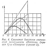 Рис. 4. Сравнение диаграмм статической остойчивости «Кептена» и «Монарха»