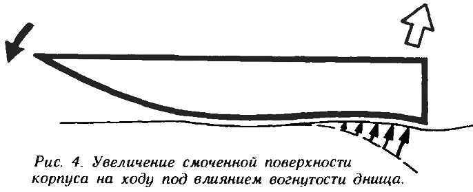 Рис. 4. Увеличение смоченной поверхности корпуса на ходу под влиянием вогнутости днища