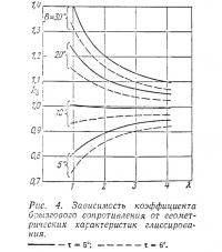 Рис. 4. Зависимость коэффициента брызгового сопротивления