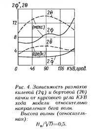 Рис. 4. Зависимость ризмахов килевой и бортовой качки от курсового угла