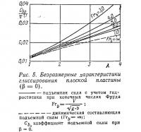 Рис. 5. Безразмерные характеристики глиссирования плоской пластины