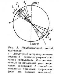 Рис. 5. Приближенный метод настройки