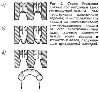 Рис. 5. Схема движения плазмы под действием электромагнитной силы