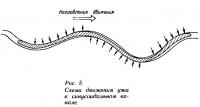 Рис. 5. Схема движения ужа в синусоидальном канале