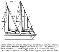 Рис. 5. Схема изменения формы паруса при ослаблении набивки штага
