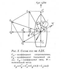 Рис. 5. Схема сил на АДК