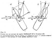 Рис. 5. Схема сил на роторе на курсе бейдевинд и бакштаг