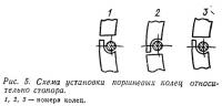 Рис. 5. Схема установки поршневых колец относительно стопора