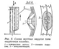 Рис. 5. Схема жестких парусов типа «карточная колода»