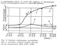 Рис. 5. Среднее содержание углеводородов в середине испытательного бассейна