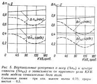 Рис. 5. Вертикальные ускорения в носу и центре тяжести