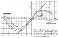 Рис. 5. Влияние угла наклона ватерлинии на диаграммы остойчивости