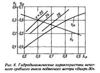 Рис. 6. Гидродинамические характеристики штатного гребного винта