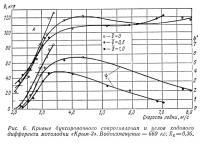 Рис. 6. Кривые буксировочного сопротивления и углов ходового дифферента