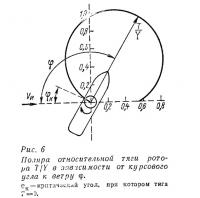 Рис. 6. Поляра относительной тяги ротора