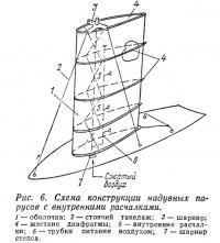 Рис. 6. Схема конструкции надувных парусов с внутренними расчалками