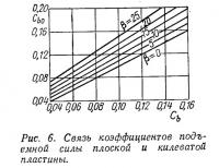 Рис. 6. Связь коэффициентов подъемной силы плоской и килеватой пластины