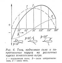 Рис. 6. Тяга, подъемная сила и сопротивление паруса