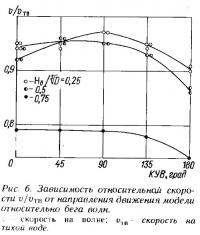 Рис. 6. Зависимость относительной скорости от направления движения