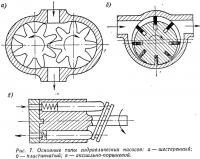 Рис. 7. Основные типы гидравлических насосов