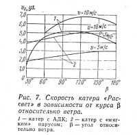 Рис. 7. Скорость катера «Рассвет» в зависимости от курса