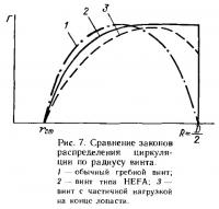 Рис. 7. Сравнение законов распределения циркуляции по радиусу винта