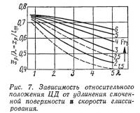 Рис. 7. Зависимость относительного положения ЦД