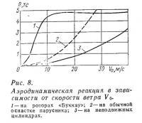 Рис. 8. Аэродинамическая реакция в зависимости от скорости ветра