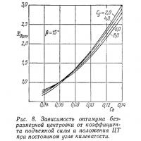 Рис. 8. Зависимость оптимума безразмерной центровки