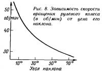 Рис. 8. Зависимость скорости вращения рулевого колеса