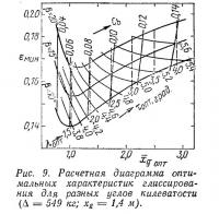 Рис. 9. Расчетная диаграмма оптимальных характеристик глиссирования