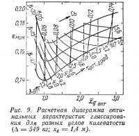 Рис. 9. Расчетная диаграмма оптимальных характеристик глиссирования
