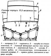 Сечение корпуса 8,5-метрового катера