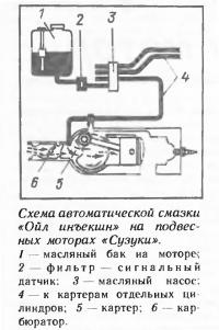 Схема автоматической смазки «Ойл инъекшн» на подвесных моторах «Сузуки»