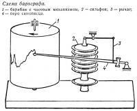 Схема барографа