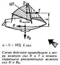 Схема действия приводящего к ветру момента сил