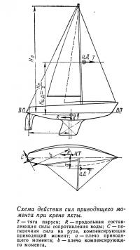 Схема действия сил приводящего момента при крене яхты