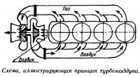 Схема иллюстрирующая принцип турбонаддува