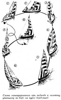 Схема маневрирования при подходе к человеку, упавшему за борт на курсе бейдевинд