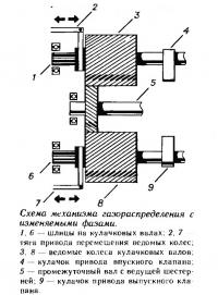 Схема механизма газораспределения с изменяемыми фазами