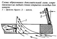 Схема образования дополнительной силы сопротивления