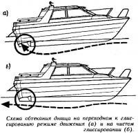 Схема обтекания днища